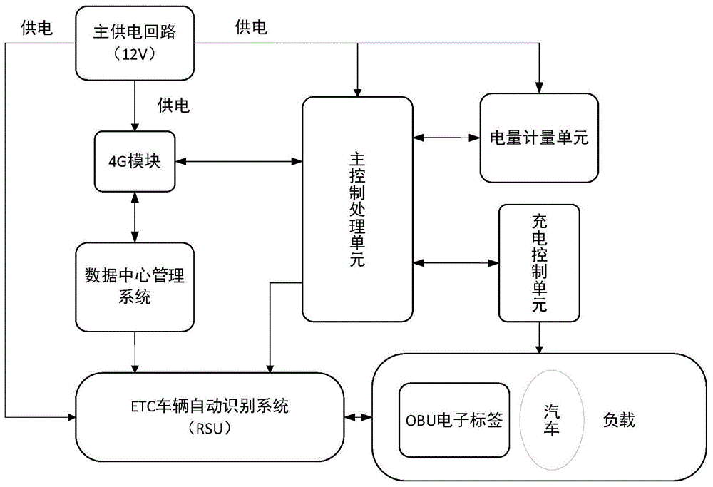 一种基于汽车充电桩的ETC计费控制系统的制作方法