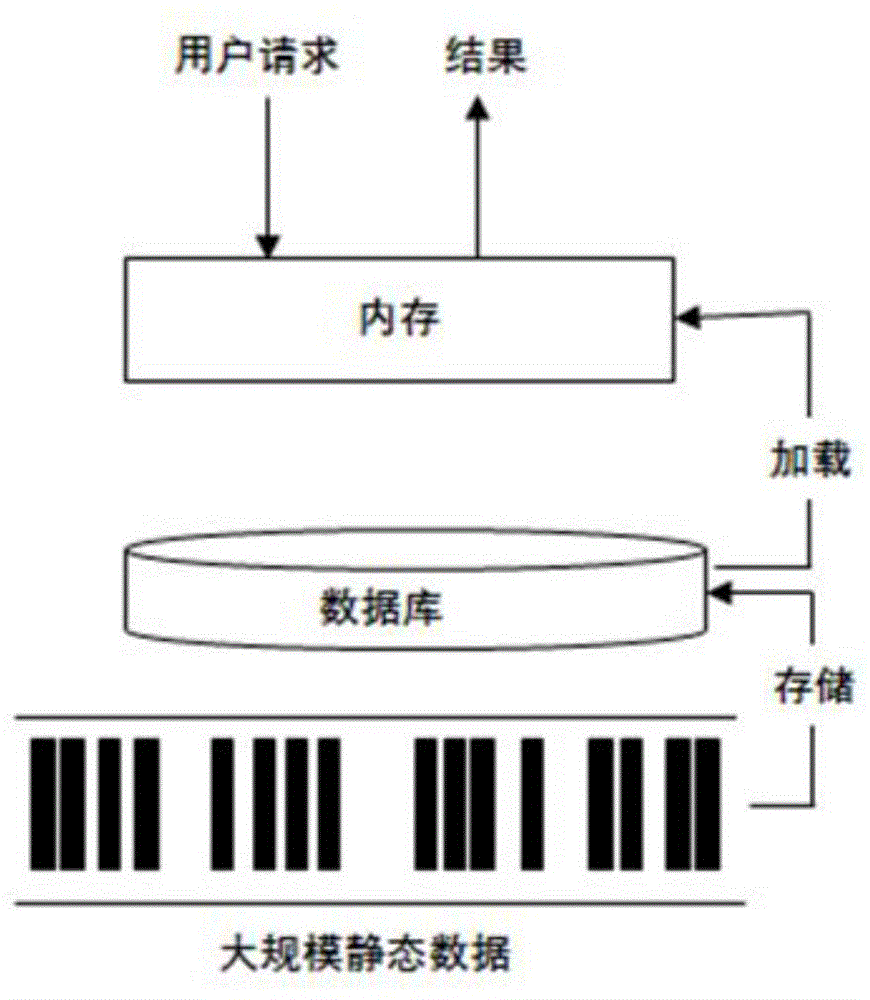 一种基于内存计算的静态数据的查询方法和设备与流程