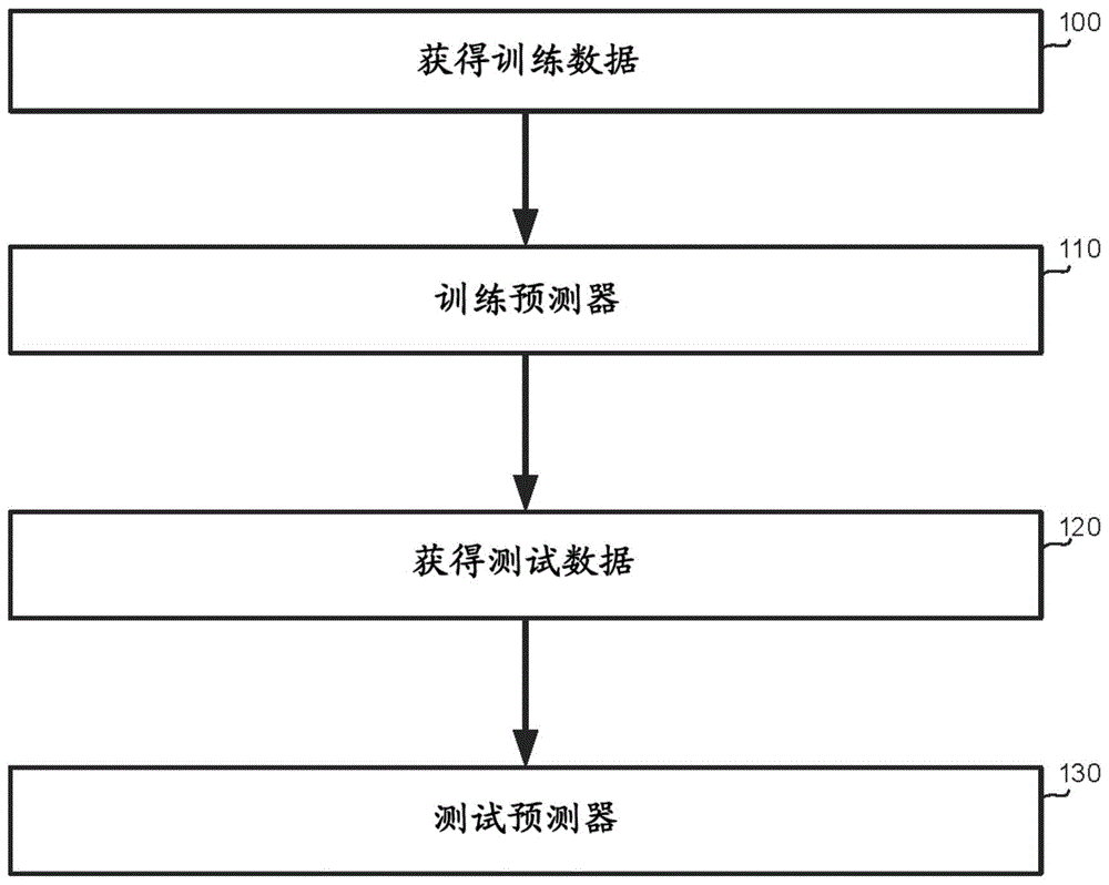 用于识别对预测器具有不利影响的数据漂移的方法和装置与流程