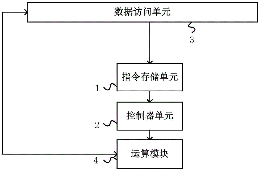 一种用于执行人工神经网络pooling运算的装置和方法与流程