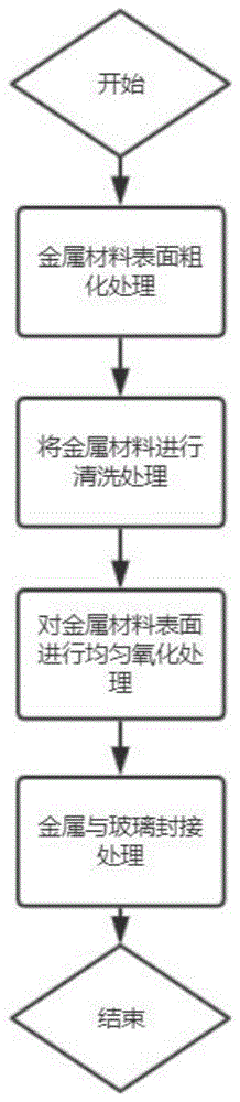 一种提高玻璃和金属封接强度的方法与流程