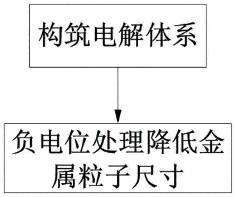 一种降低碳载金属纳米粒子电催化剂尺寸的电化学方法与流程