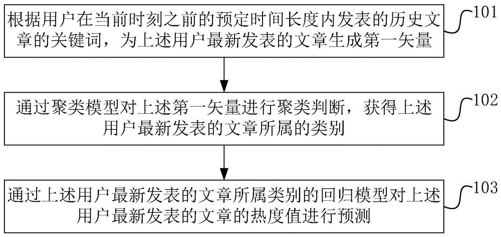 文章热度的预测方法和装置与流程