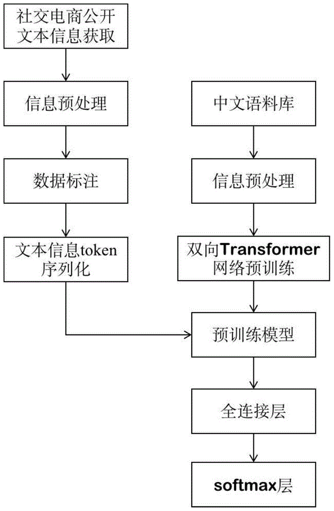 一种社交电商用户画像的建立方法与流程