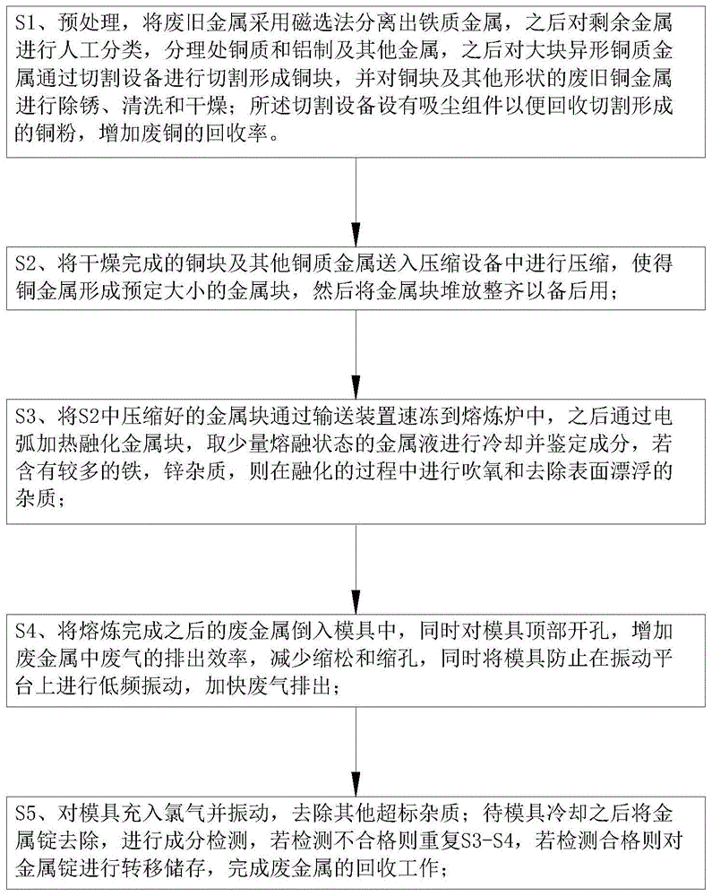 一种废旧金属回收加工提纯方法与流程