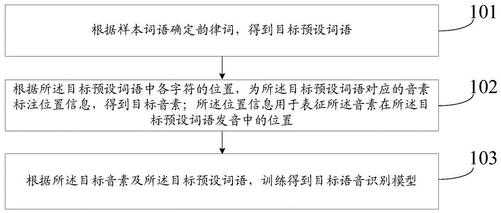 一种语音识别模型的获取方法及装置与流程