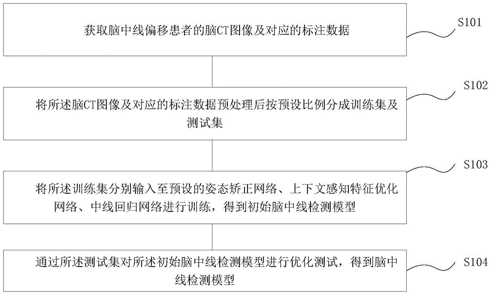 一种脑中线检测方法、系统、终端及存储介质与流程