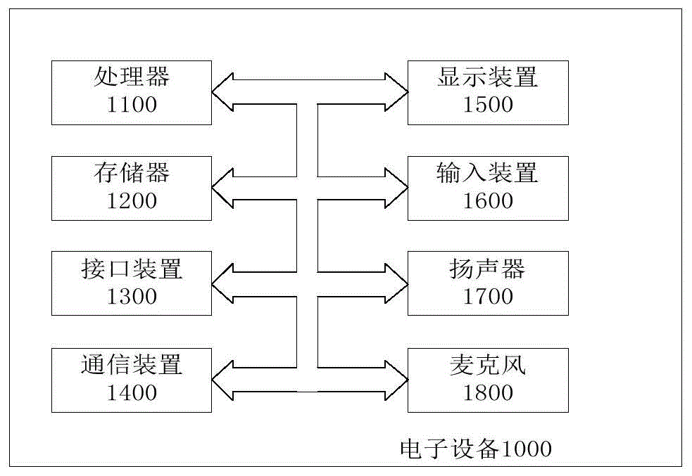 数据处理方法、装置及电子设备与流程