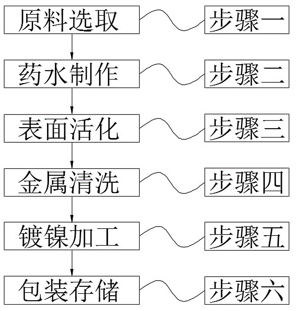 一种金属表面刷镀镍药水及刷镀镍方法与流程