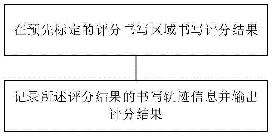 一种题目批改方法、装置和电子设备与流程