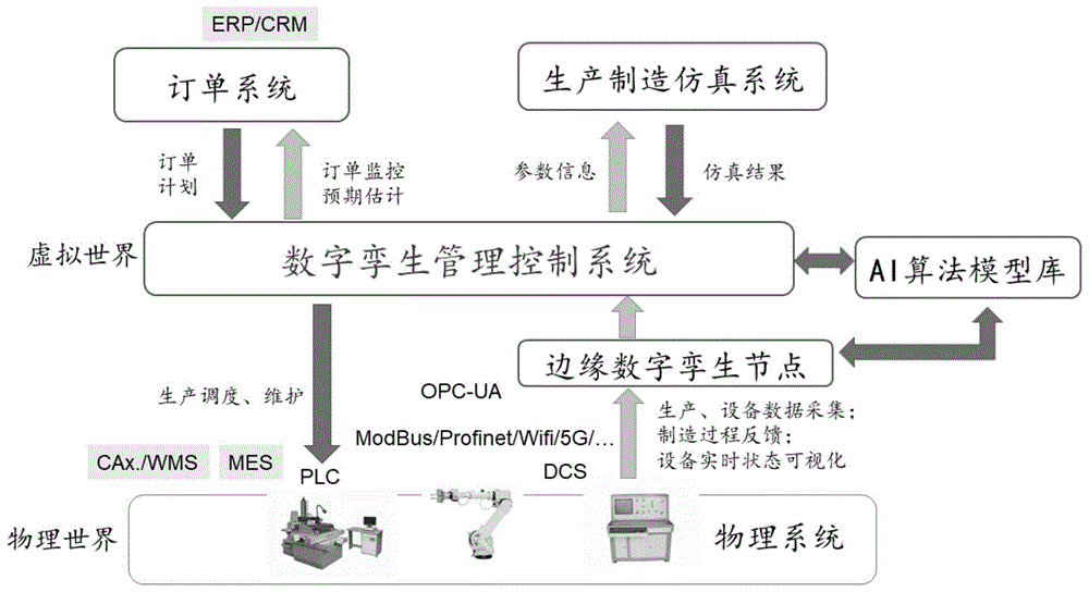 基于边缘计算和数字孪生的智能生产系统和方法与流程