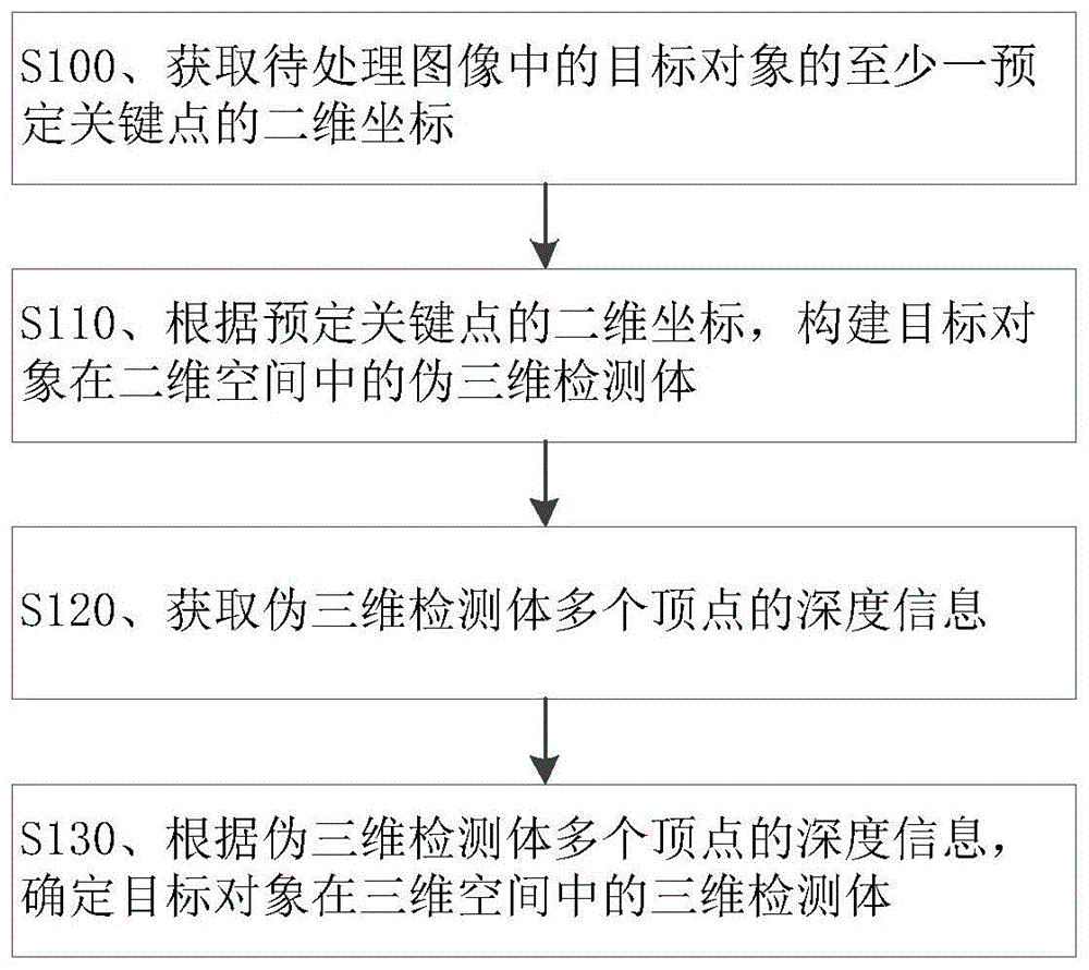 对象三维检测及智能驾驶控制方法、装置、介质及设备与流程