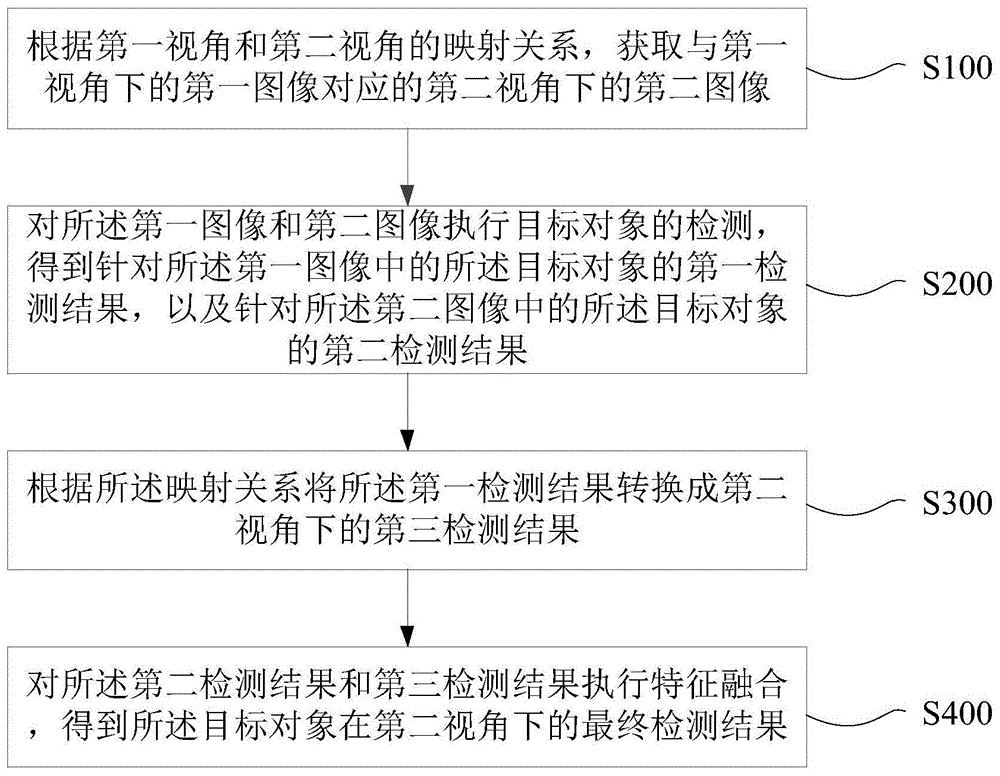 目标对象检测方法及装置、驾驶控制方法及装置与流程
