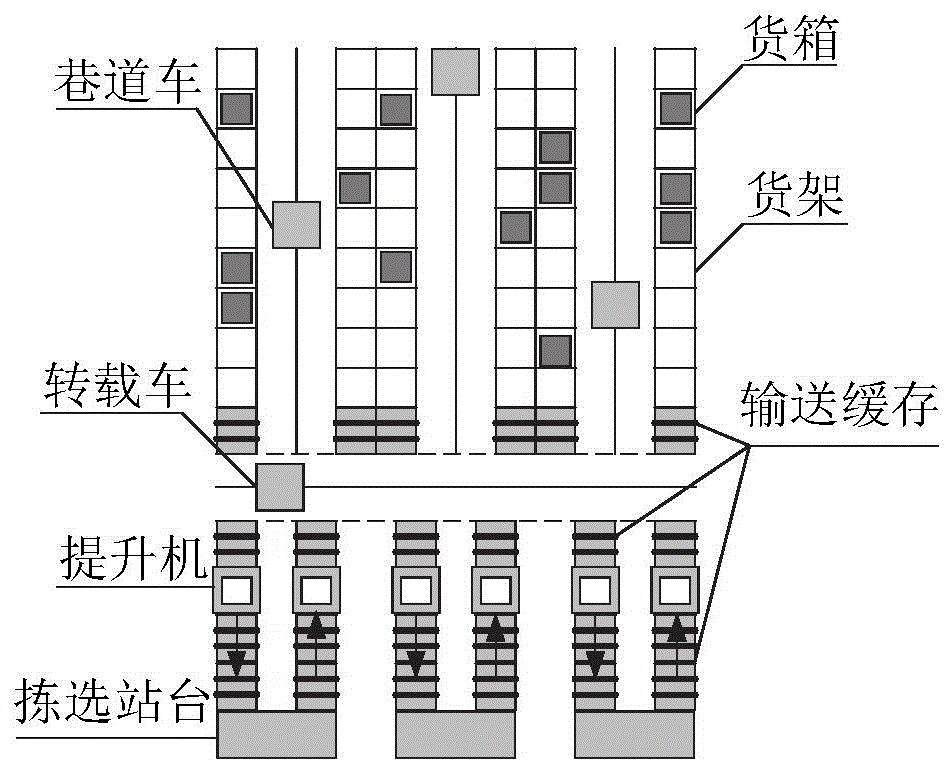 多层穿梭车系统输送缓存容量估计方法及装置与流程