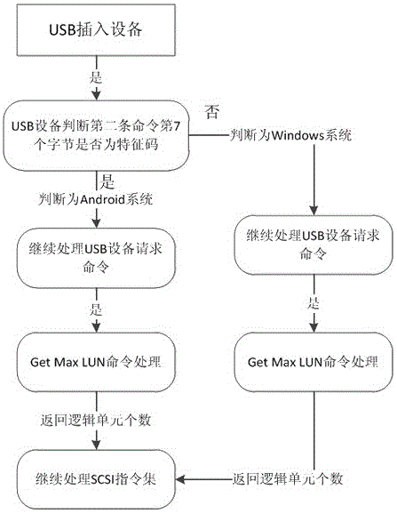 一种USB复合设备在Windows和Android显示不同硬件设备的方法与流程