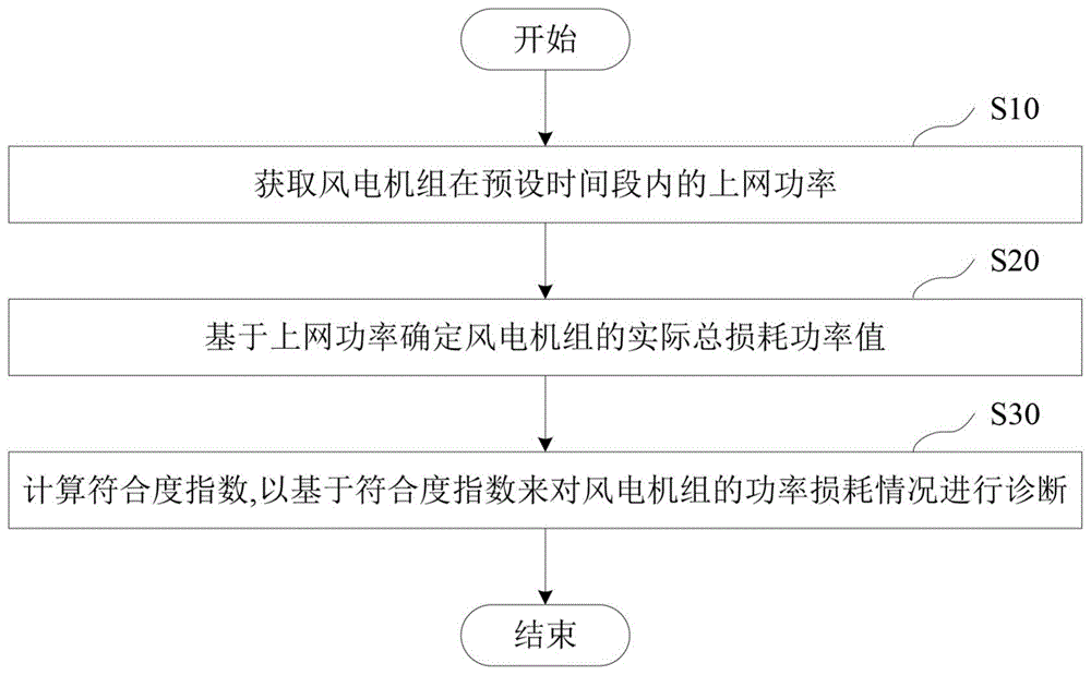 风电机组的功率损耗异常的诊断方法和装置与流程