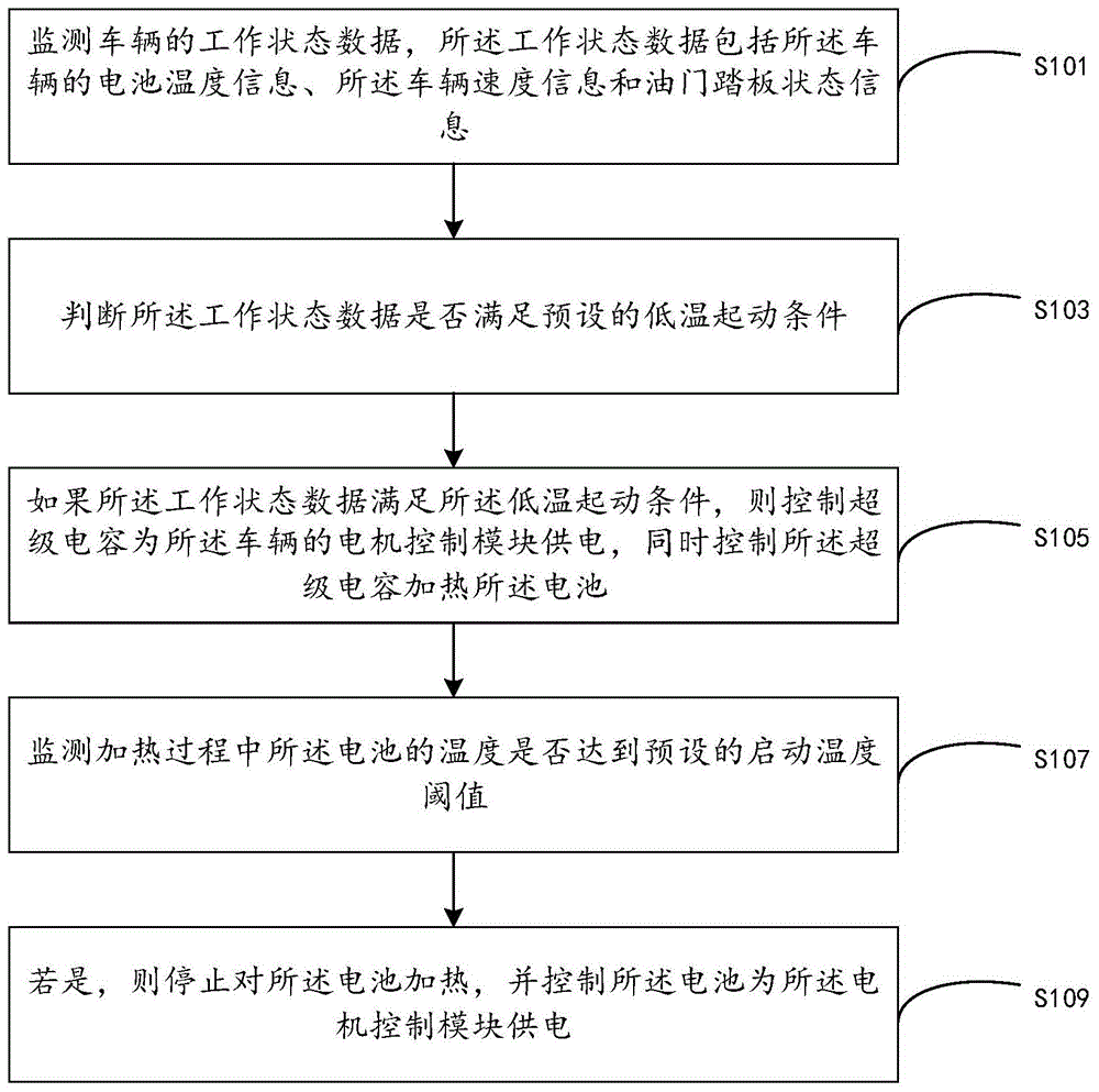 一种电动汽车的能量控制方法、装置及系统与流程