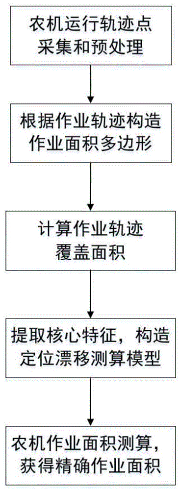 一种基于定位漂移测算模型的农机作业面积测算方法与流程