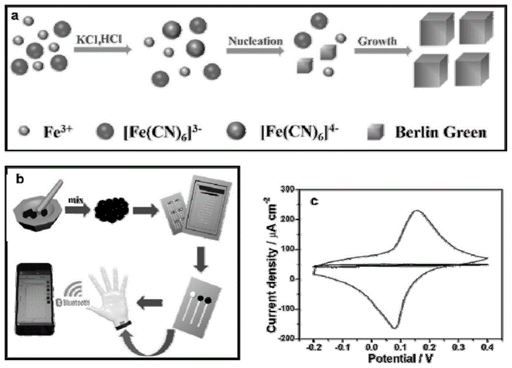 一种基于普鲁士蓝的智能可穿戴酶基生物传感器及其制备方法和应用与流