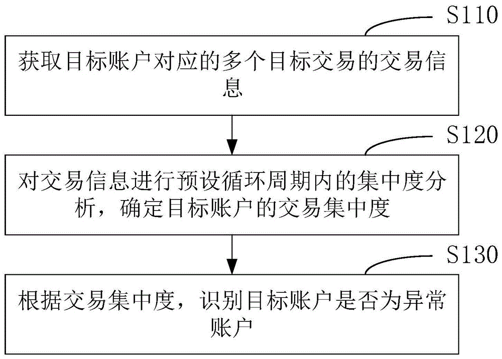 异常账户识别方法、装置、设备及介质与流程