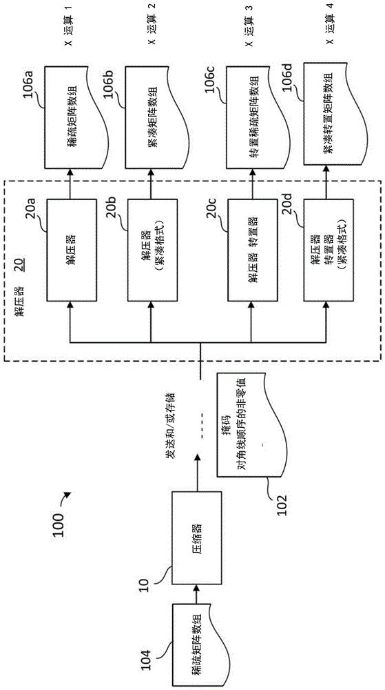 适用于神经网络的高效矩阵格式的制作方法