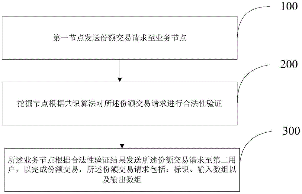 基于区块链的金融产品交易份额确定方法及装置与流程