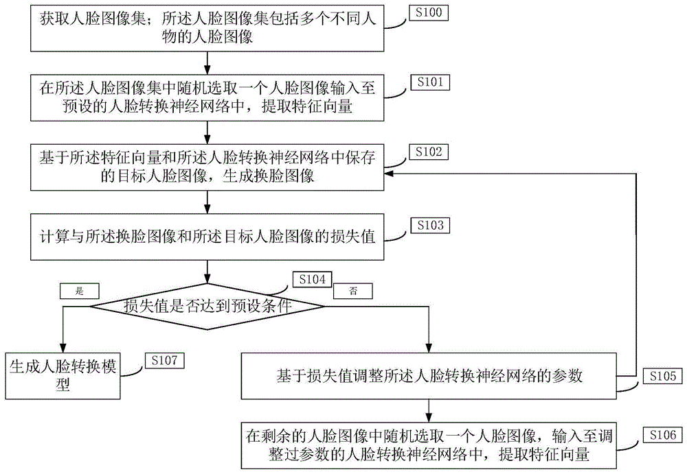 人脸转换模型训练方法、装置、设备及介质与流程