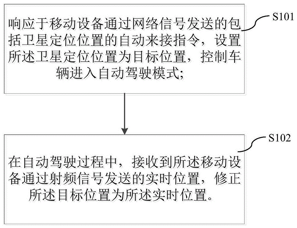 车辆自动接人方法、存储介质及电子设备与流程