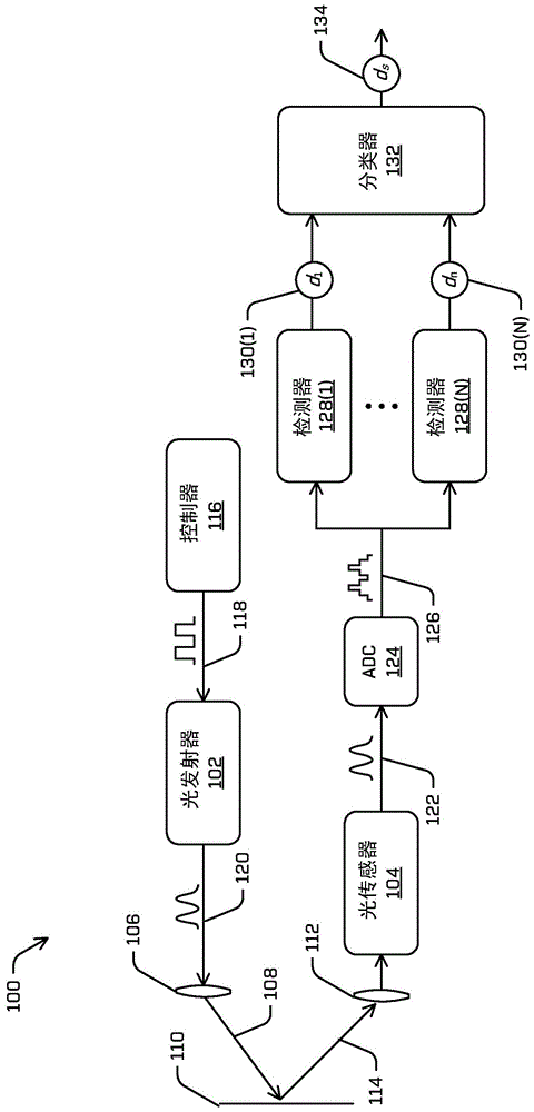 取决于脉冲类型选择LIDAR脉冲检测器的制作方法