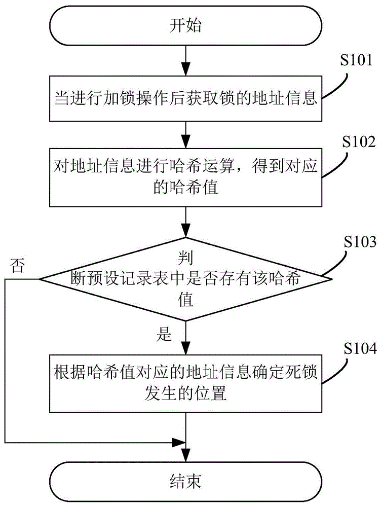 一种死锁检测的方法、系统、设备及可读存储介质与流程