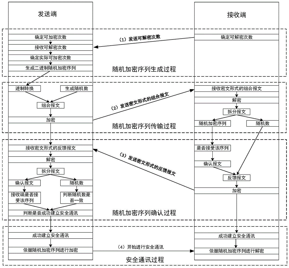 一种基于随机加密策略的资源受限系统安全通讯方法与流程