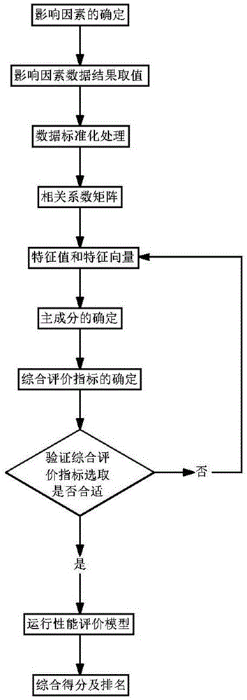 一种基于主成分分析的燃气采暖热水炉运行性能评价方法与流程