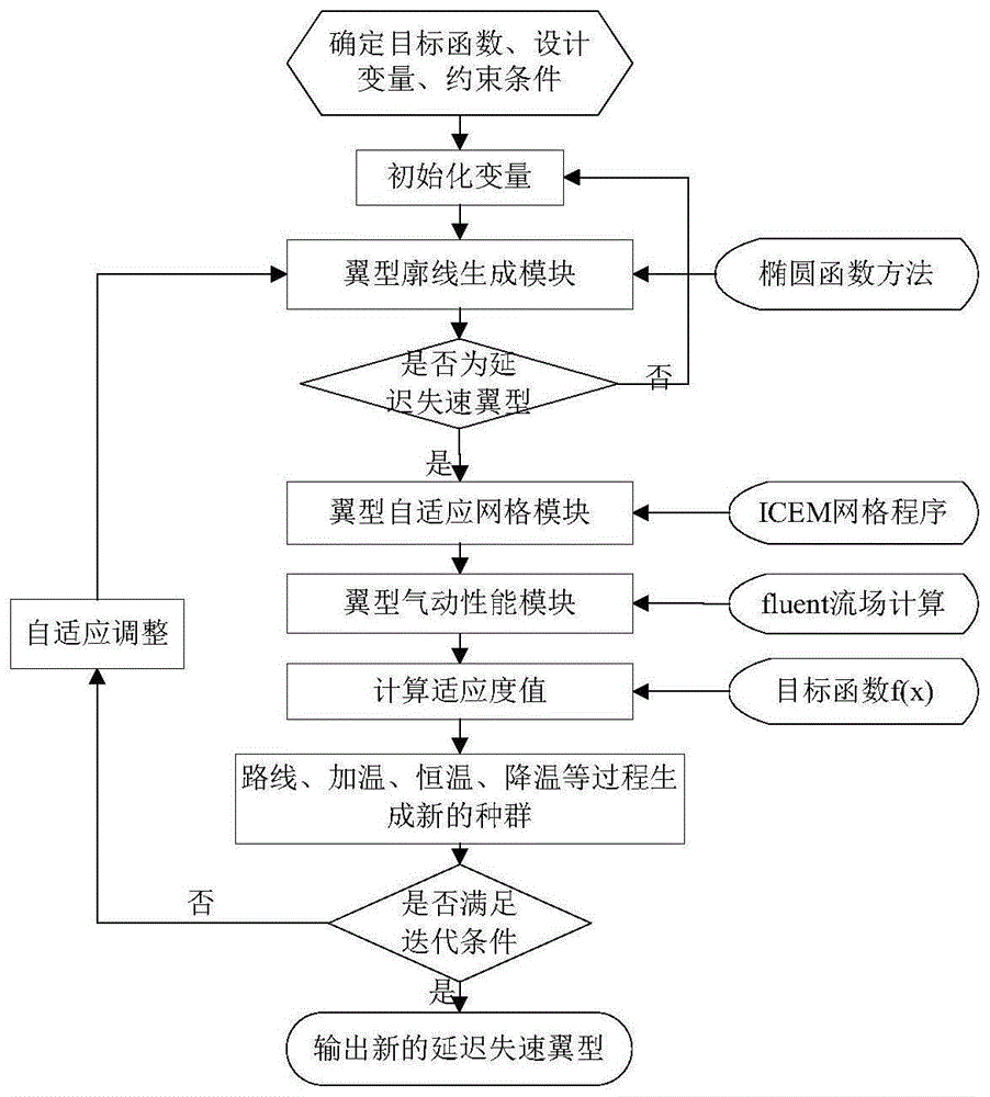 失速型风力机翼型的设计方法与流程