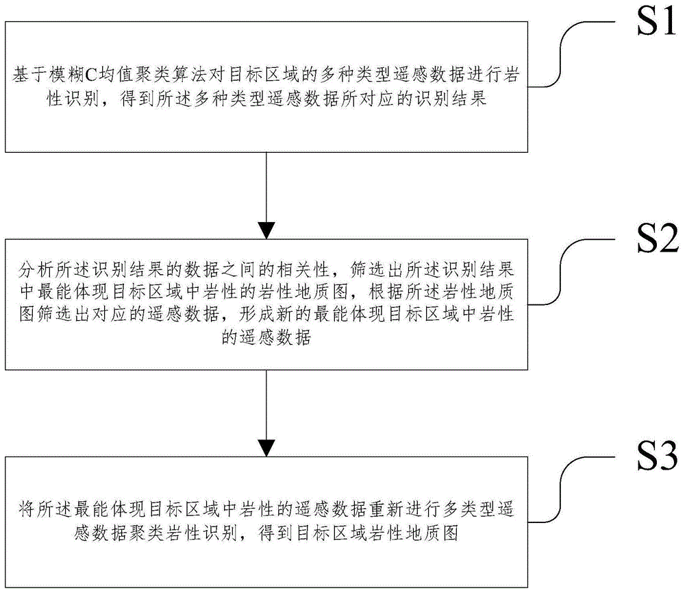 一种浅层岩性地质图生成方法、装置、储存介质及设备与流程