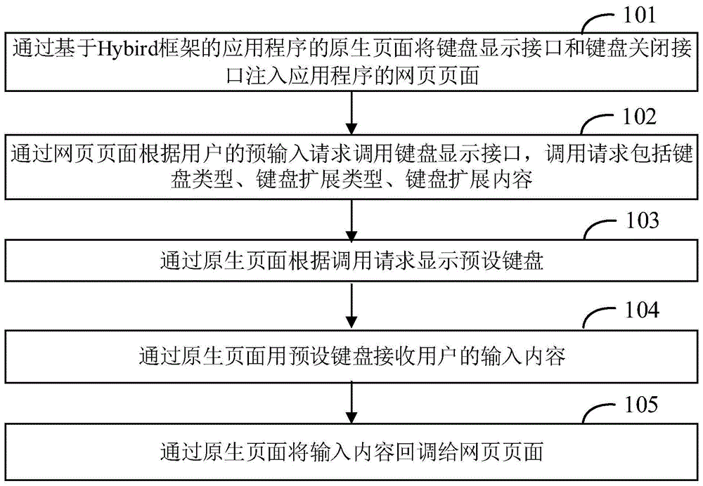 基于Hybird框架的输入方法及相关设备与流程