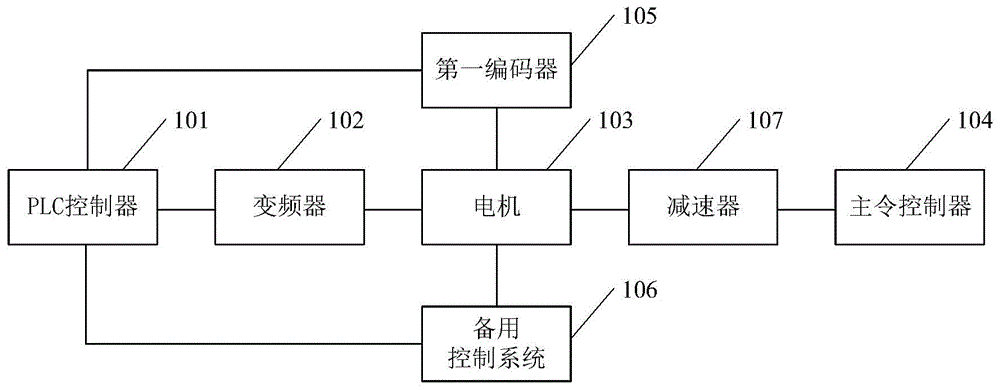 一种高炉布料溜槽倾动角度的控制系统及控制方法与流程