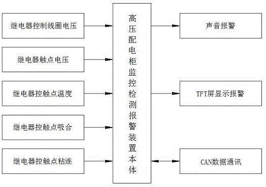 新能源车辆配电箱监控检测报警装置的制作方法