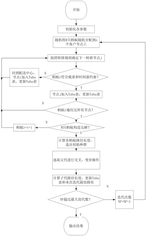 基于蚁群以及遗传算法的AGV调度方法与流程