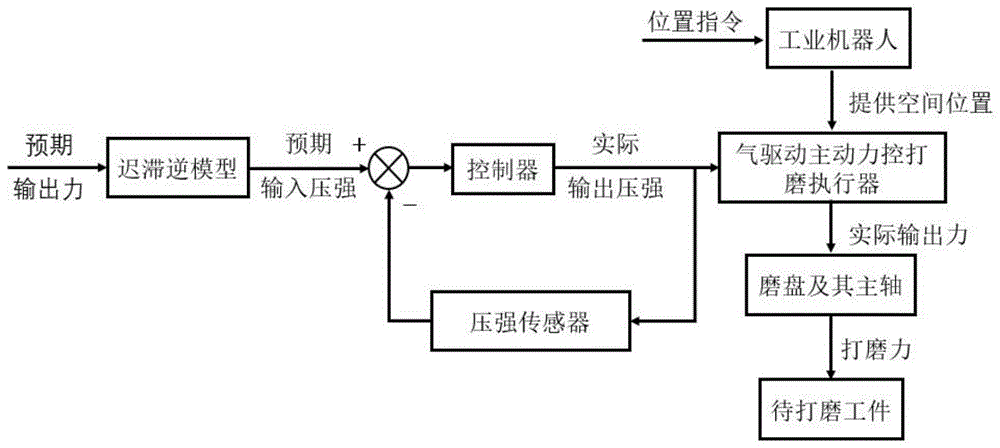 基于高斯模型的气驱动执行器迟滞建模方法、系统及介质与流程