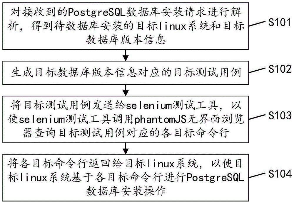 一种PostgreSQL数据库安装方法、装置及设备与流程