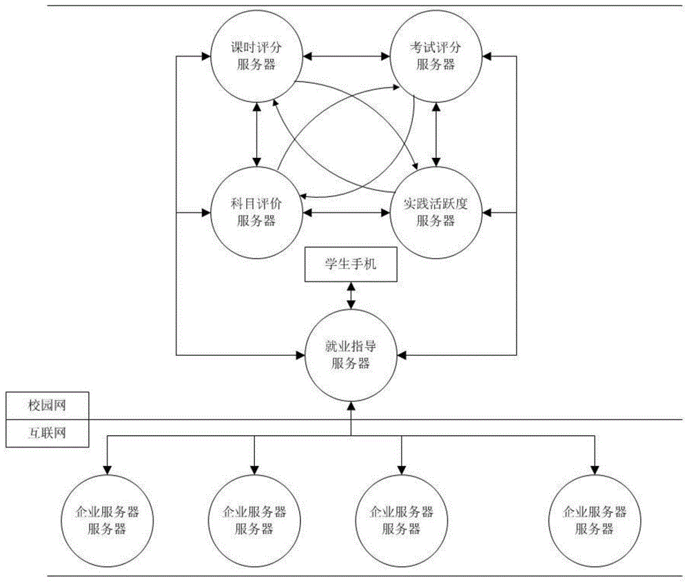 一种大学生涯课业就业规划数据查询方法与流程