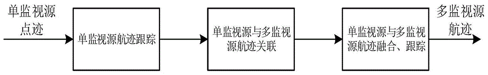 一种提高单监视源与多监视源航迹关联效率的方法及系统与流程