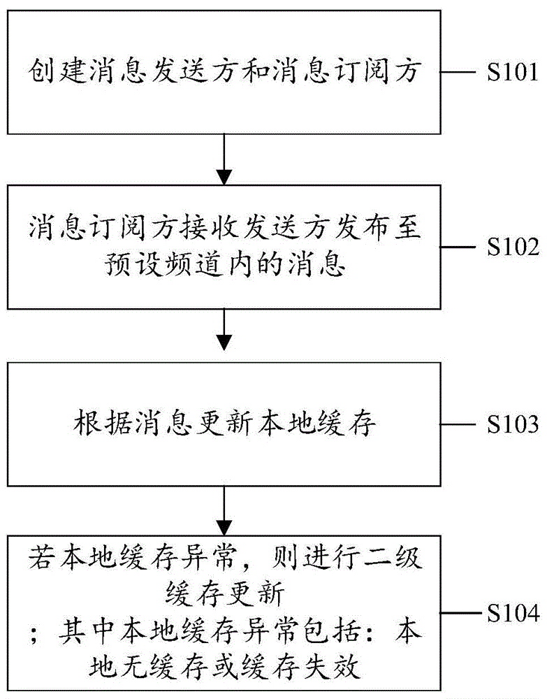 一种数据二级缓存的方法和装置与流程