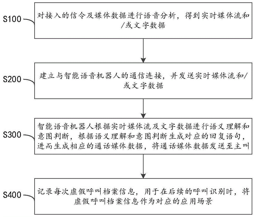 一种基于智能语音机器人的虚假宣传治理应用方法及装置与流程