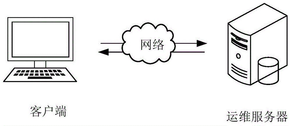 服务器运维管控方法、装置、计算机设备及存储介质与流程