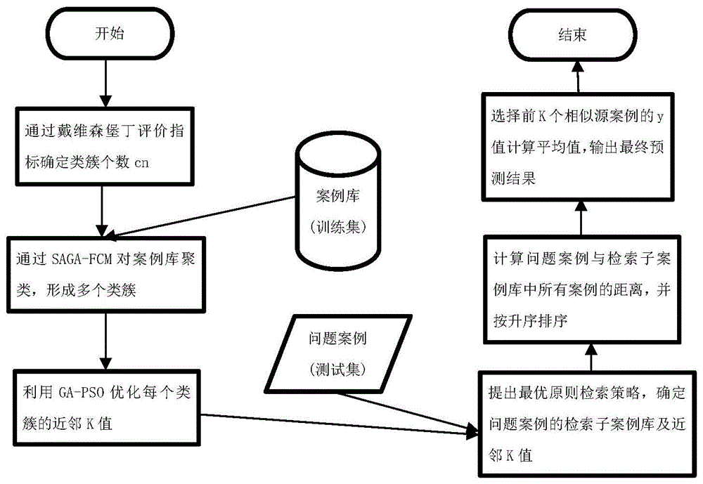 一种改进的KNN案例推理检索算法的制作方法