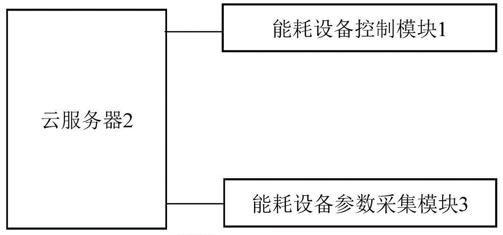 基于云计算的电子信息系统机房能源监控系统的制作方法