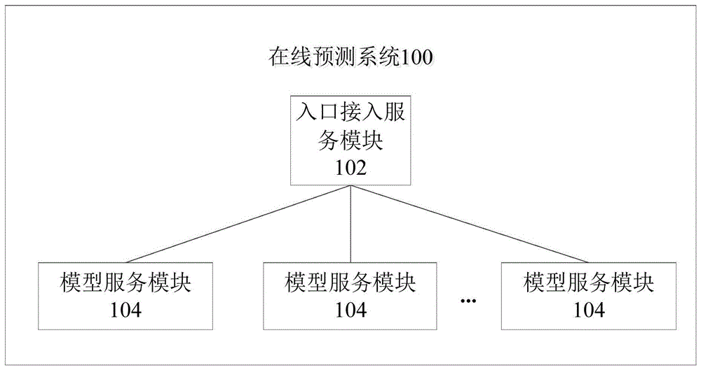 在线预测系统、设备、方法及电子设备与流程