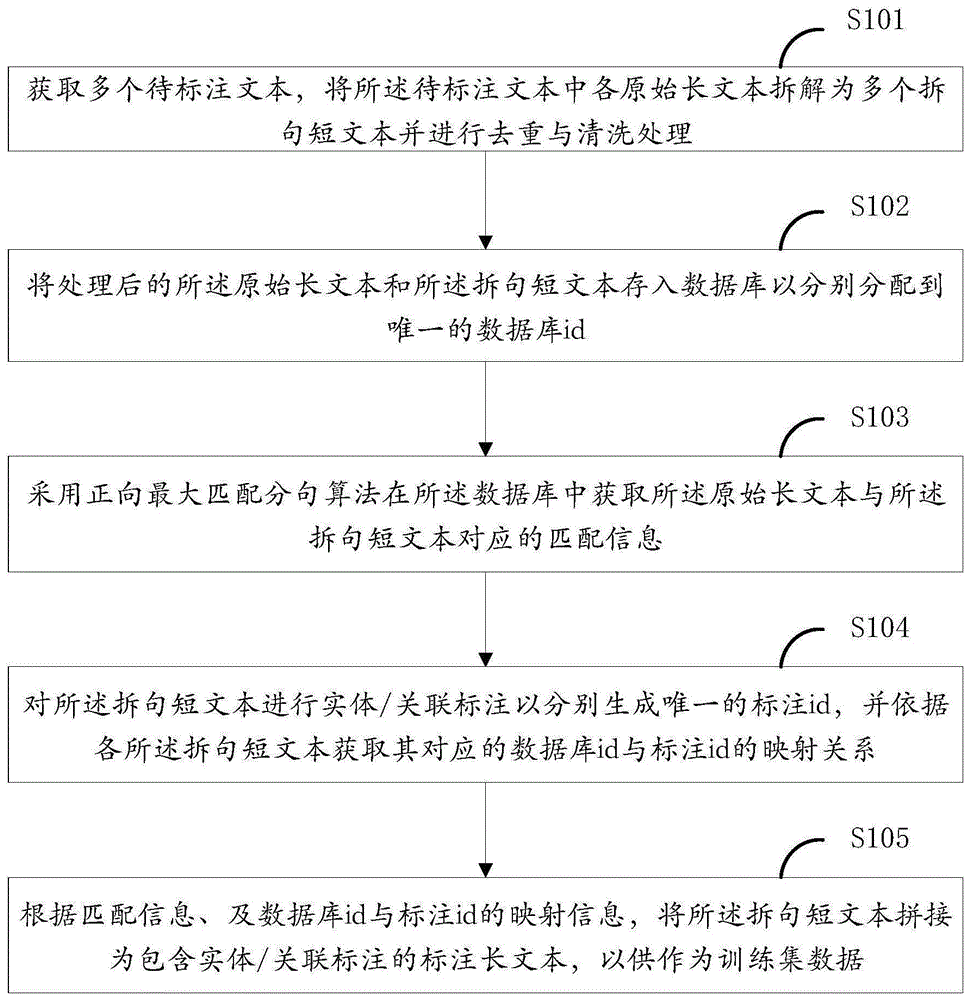 基于标注文本的训练数据集生成方法、系统、设备和介质与流程