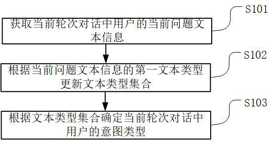 一种意图识别方法、装置、识别设备及可读存储介质与流程